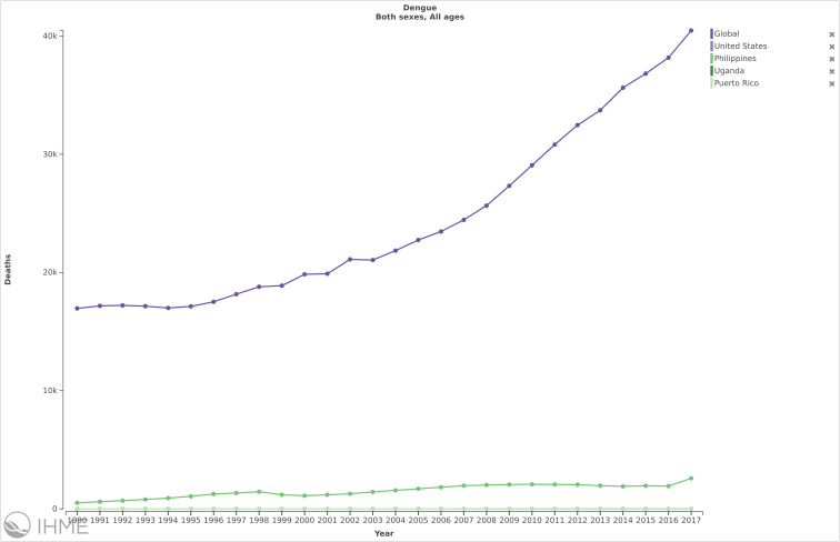 Dengue NUmber Select Deaths