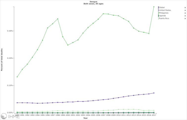 Dengue Select Death Trends