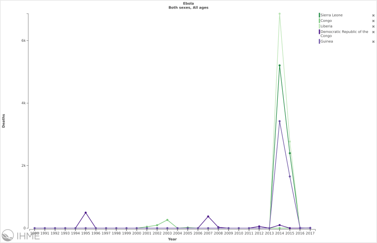 Select Ebola Deaths Number