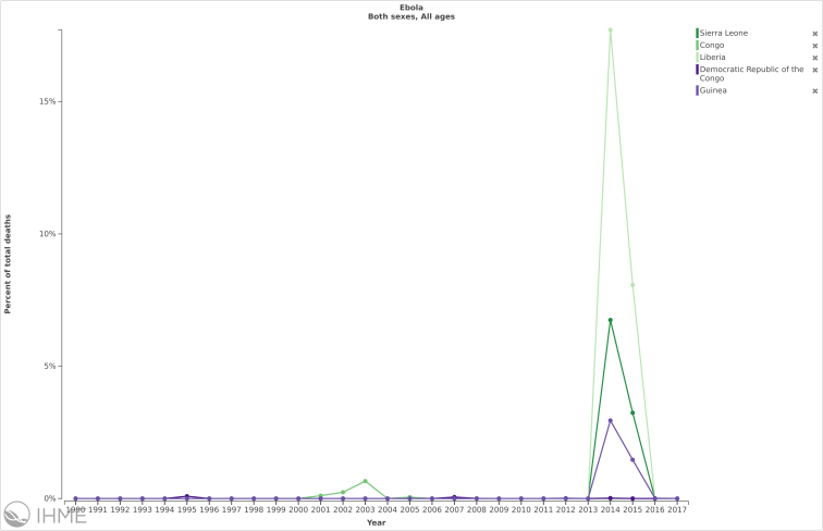 Select Ebola Deaths Percent