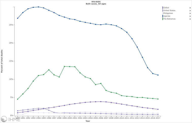 Select HIV Death Trends